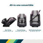 TriFit All-in-One Convertible Car Seat - rear-facing 5-40 lbs. and 19"40", forward-facing 30-65 lbs. and 34.4"-49", belt-positioning booster 40-100 lbs., 43.4-57"