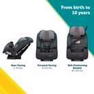 TriMate™ All-in-One Convertible Car Seat - from birth to 10 years rear-facing 5-40 lbs.; forward-facing 30-65 lbs.; belt-positioning booster 40-100 lbs.